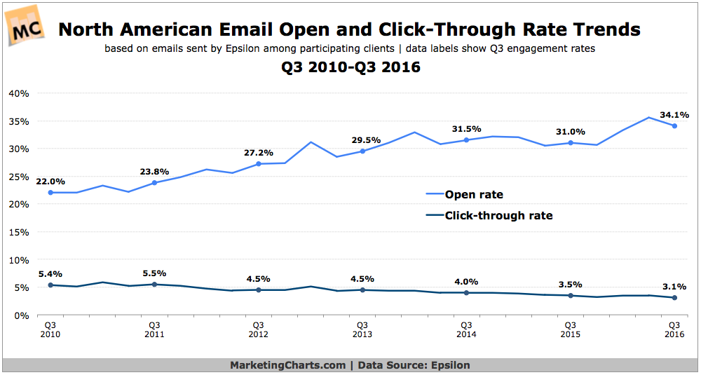 Email click rates chart