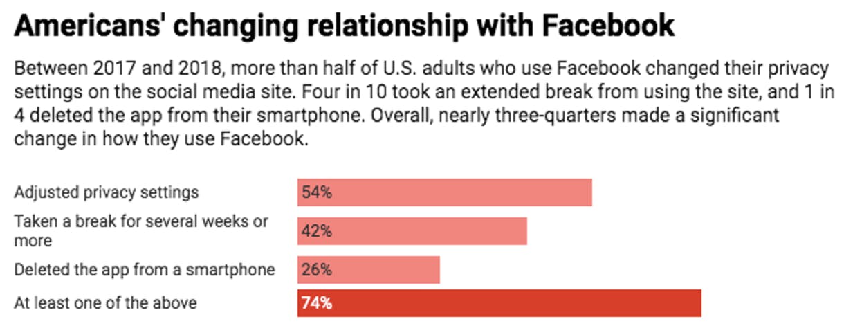 Facebook usage decline chart