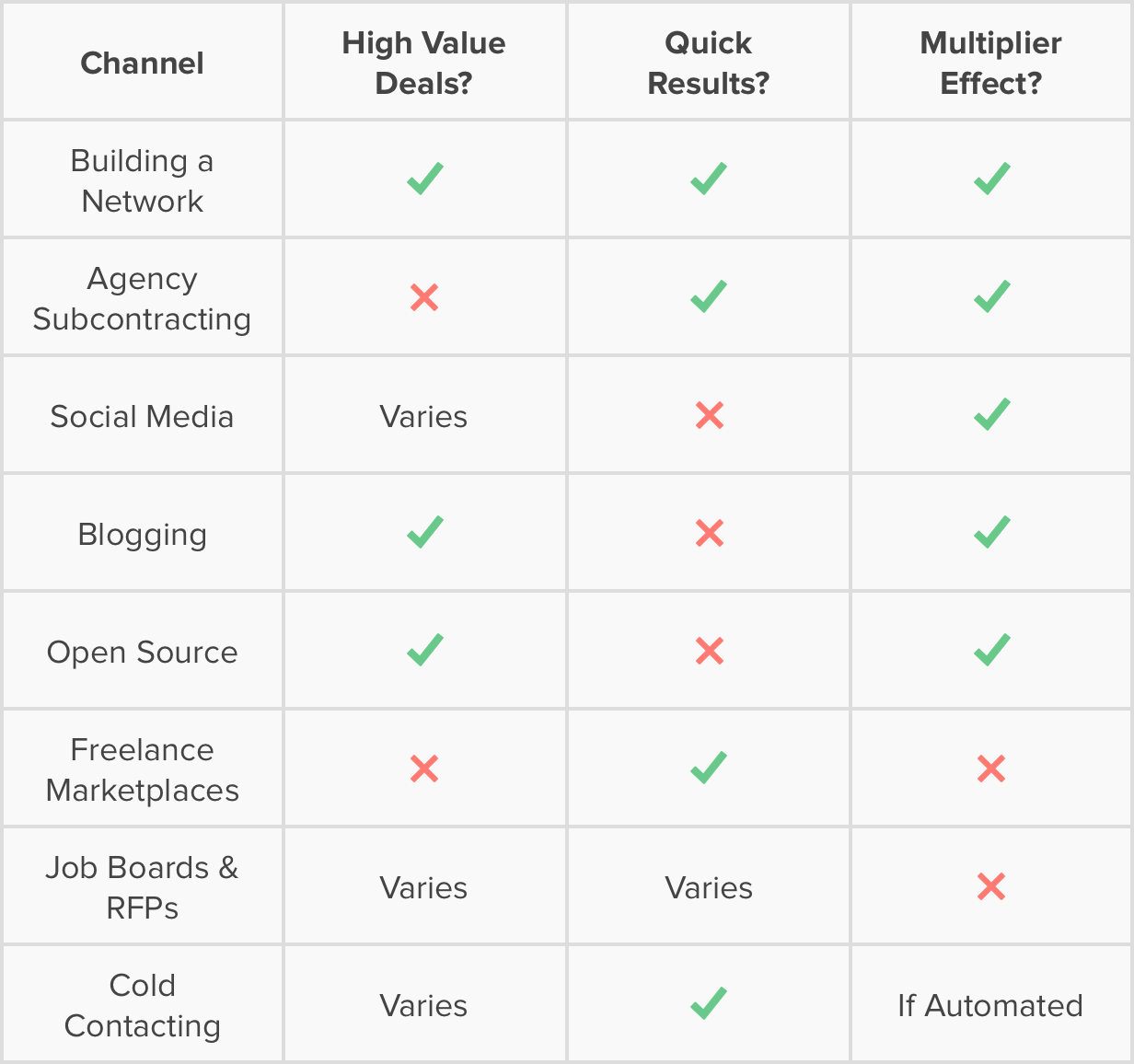 Freelance client acquisition channels diagram
