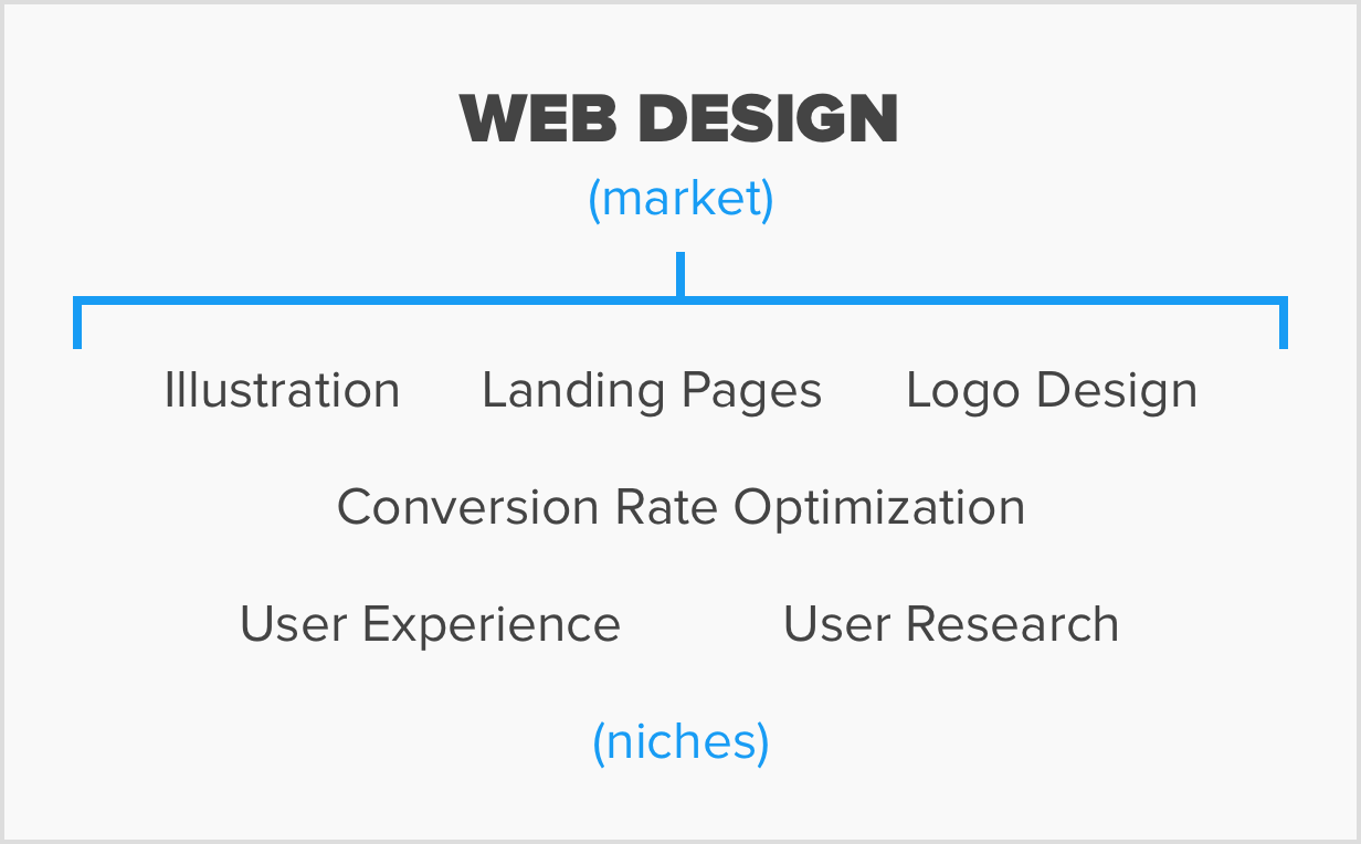 Freelance Niche - Web Design Example