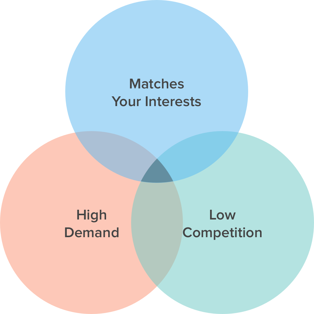 Freelance Niche - Venn Diagram