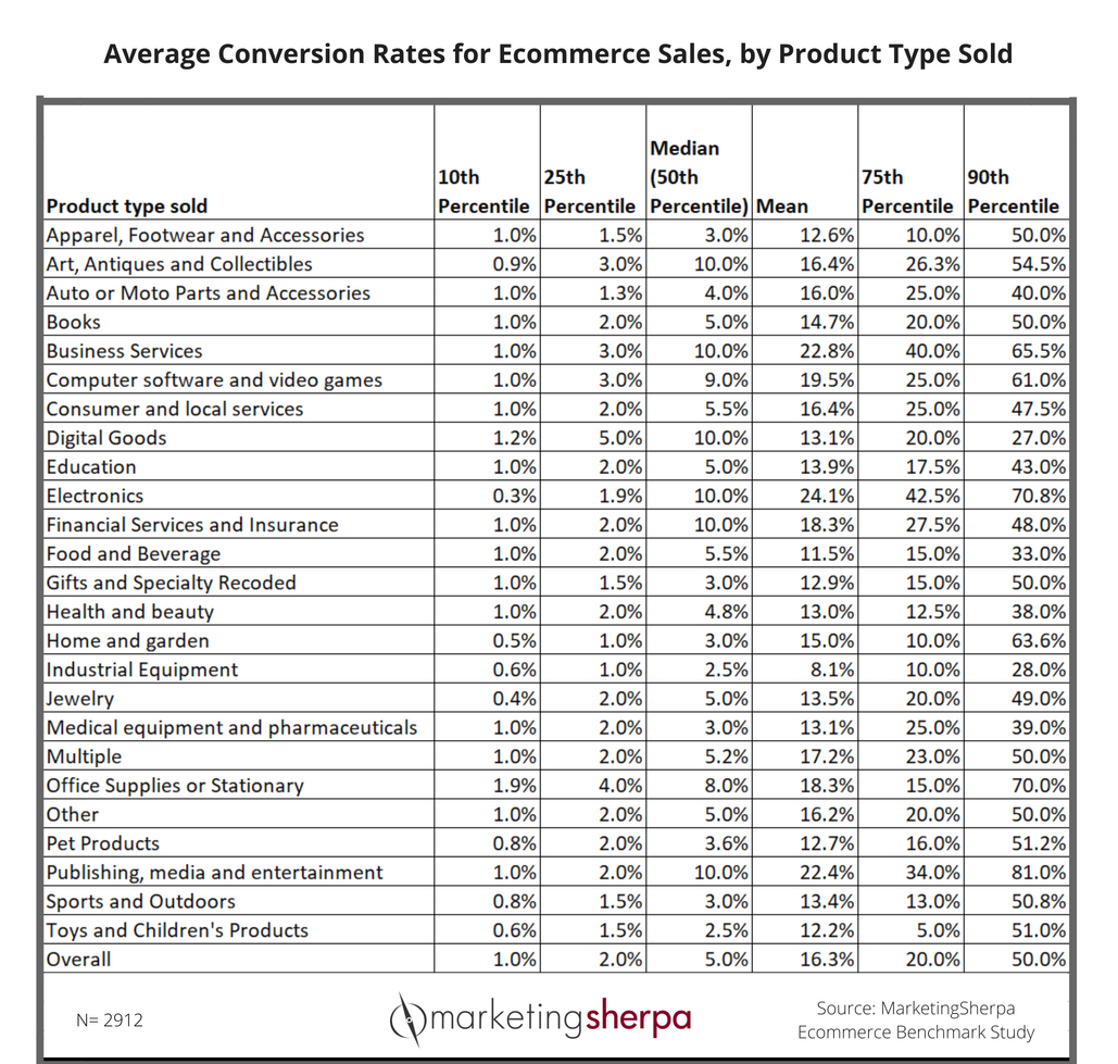 MarketingSherpa benchmark chart